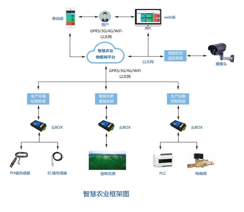 探索现代农业科技：种植基地监控系统如何助力绿色农业