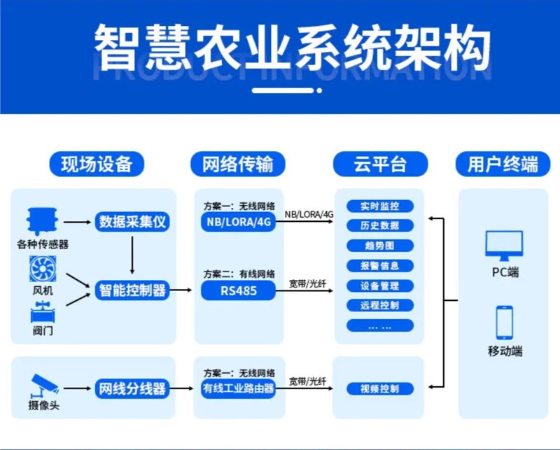 如何选择适合的种植基地监控系统