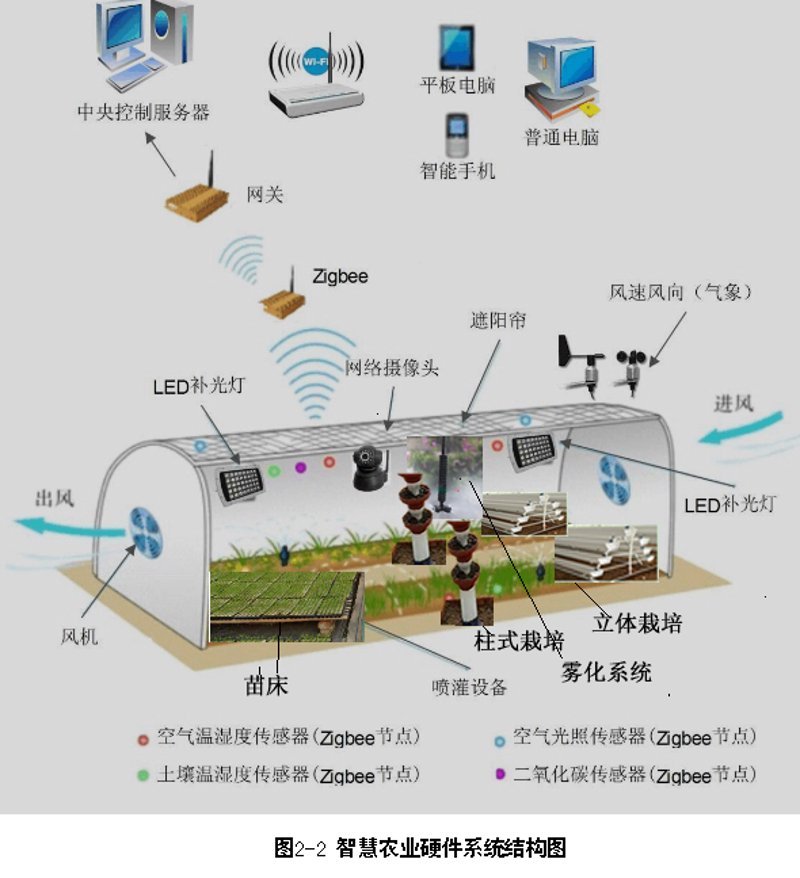 农业云平台：智慧种田新利器