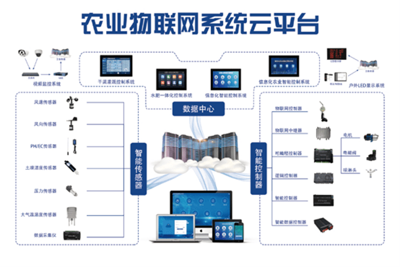 农业设备接入