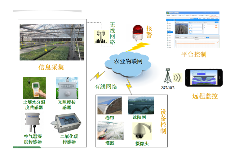 农业物联网解决方案：智慧种植背后的秘密武器